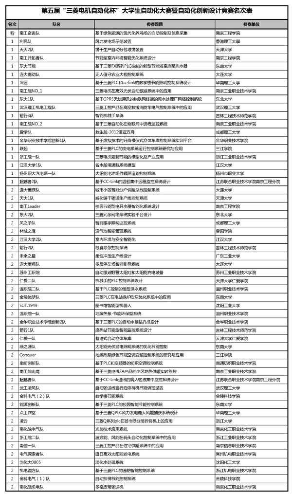 第五届“三菱电机自动化杯”大学生自动化大赛圆满落幕 110822  3.jpg